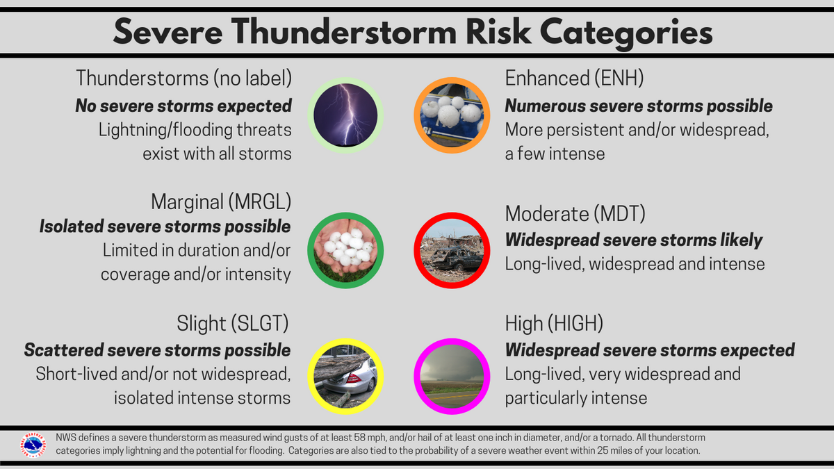 severe risk categories